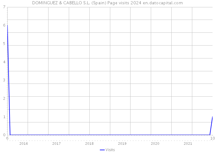 DOMINGUEZ & CABELLO S.L. (Spain) Page visits 2024 