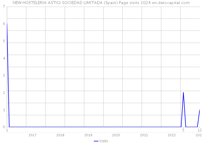 NEW HOSTELERIA ASTIGI SOCIEDAD LIMITADA (Spain) Page visits 2024 