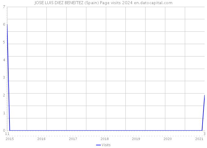 JOSE LUIS DIEZ BENEITEZ (Spain) Page visits 2024 