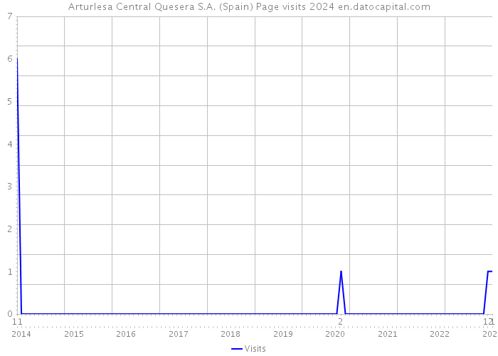 Arturlesa Central Quesera S.A. (Spain) Page visits 2024 