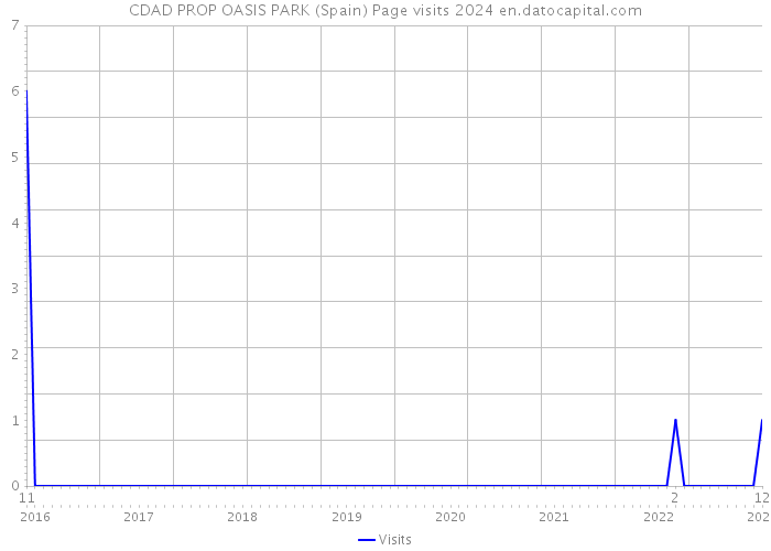CDAD PROP OASIS PARK (Spain) Page visits 2024 