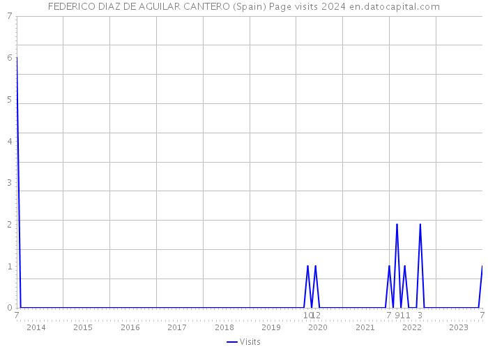 FEDERICO DIAZ DE AGUILAR CANTERO (Spain) Page visits 2024 