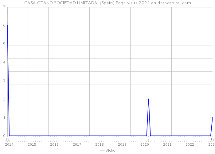 CASA OTANO SOCIEDAD LIMITADA. (Spain) Page visits 2024 