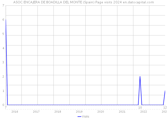 ASOC ENCAJERA DE BOADILLA DEL MONTE (Spain) Page visits 2024 