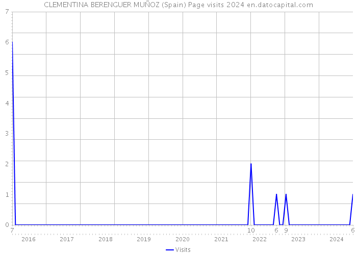 CLEMENTINA BERENGUER MUÑOZ (Spain) Page visits 2024 