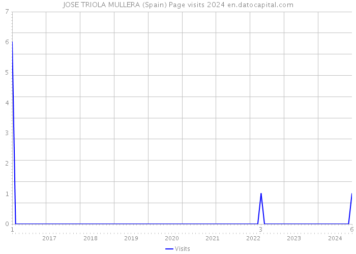 JOSE TRIOLA MULLERA (Spain) Page visits 2024 