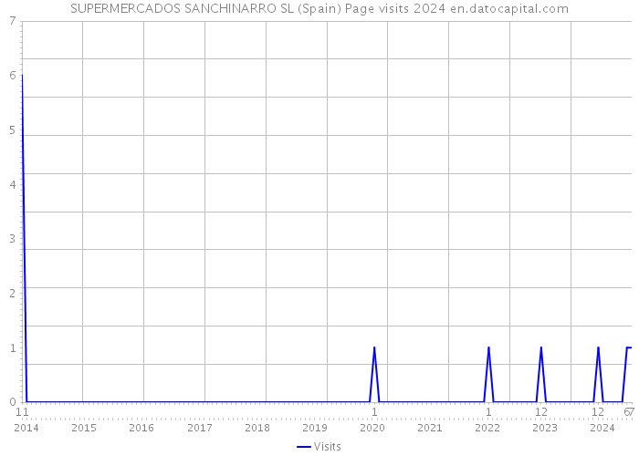 SUPERMERCADOS SANCHINARRO SL (Spain) Page visits 2024 