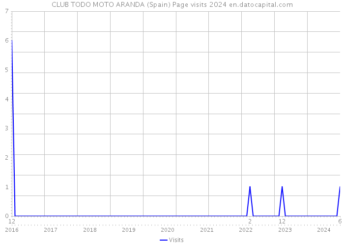 CLUB TODO MOTO ARANDA (Spain) Page visits 2024 