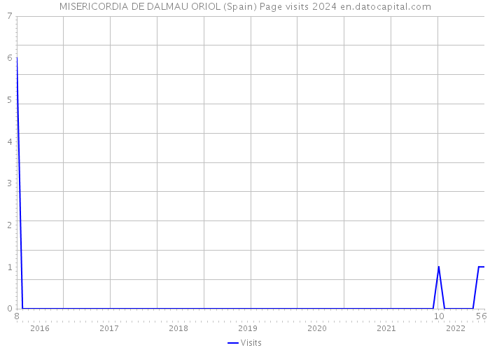 MISERICORDIA DE DALMAU ORIOL (Spain) Page visits 2024 