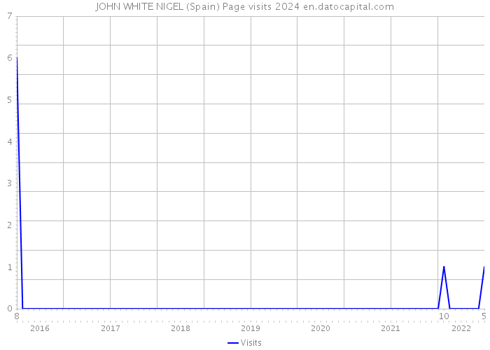 JOHN WHITE NIGEL (Spain) Page visits 2024 