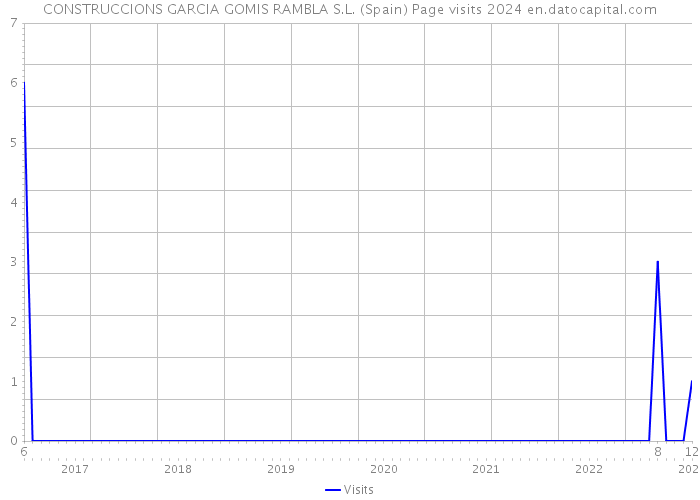 CONSTRUCCIONS GARCIA GOMIS RAMBLA S.L. (Spain) Page visits 2024 