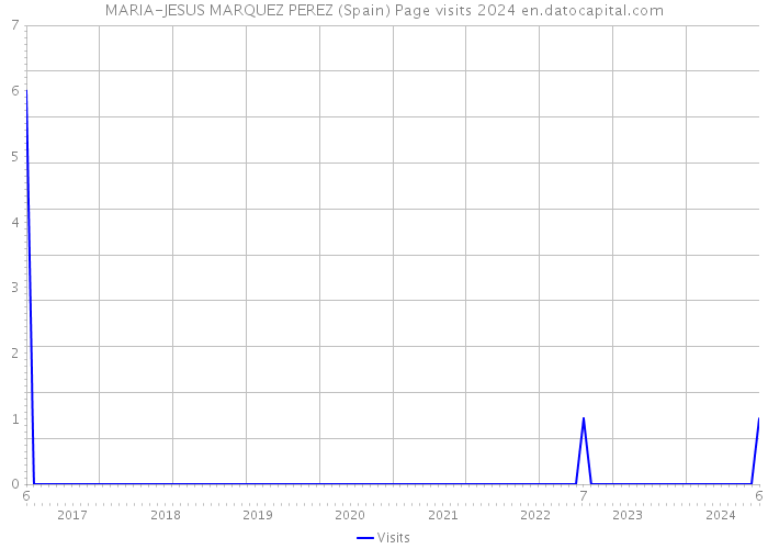 MARIA-JESUS MARQUEZ PEREZ (Spain) Page visits 2024 