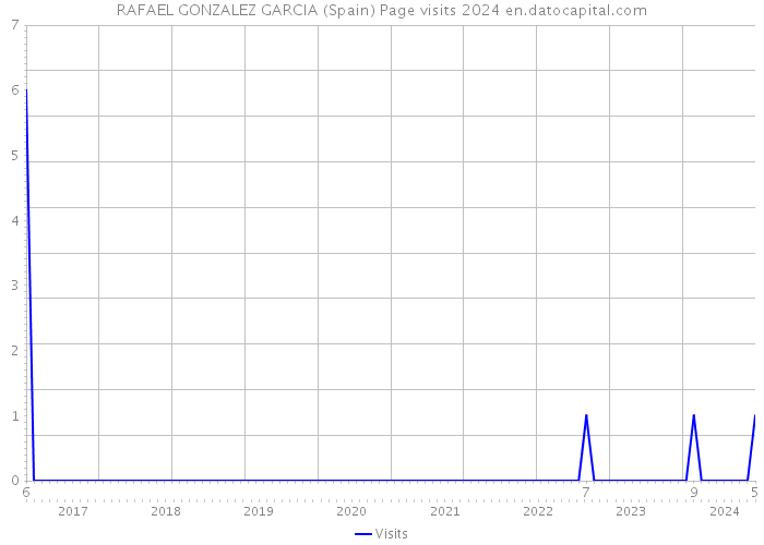 RAFAEL GONZALEZ GARCIA (Spain) Page visits 2024 