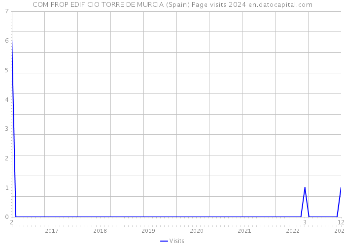 COM PROP EDIFICIO TORRE DE MURCIA (Spain) Page visits 2024 