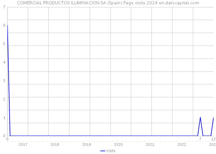 COMERCIAL PRODUCTOS ILUMINACION SA (Spain) Page visits 2024 
