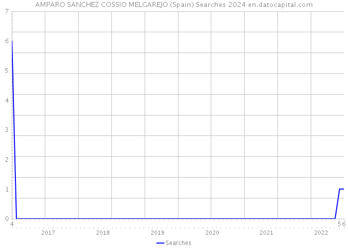AMPARO SANCHEZ COSSIO MELGAREJO (Spain) Searches 2024 
