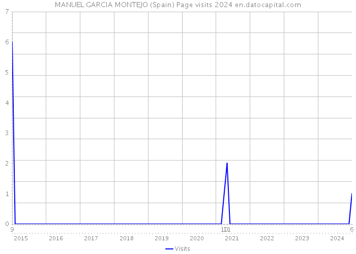 MANUEL GARCIA MONTEJO (Spain) Page visits 2024 