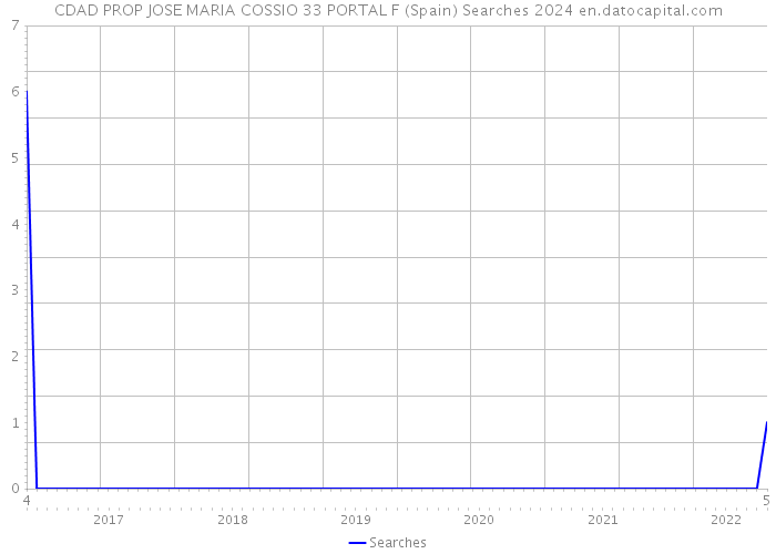 CDAD PROP JOSE MARIA COSSIO 33 PORTAL F (Spain) Searches 2024 