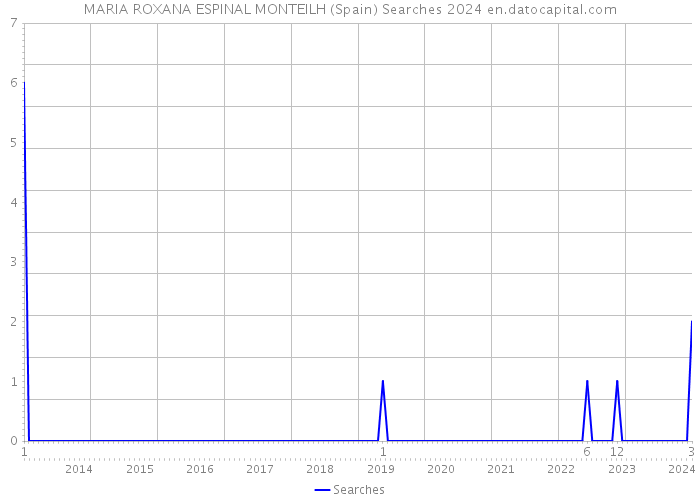 MARIA ROXANA ESPINAL MONTEILH (Spain) Searches 2024 
