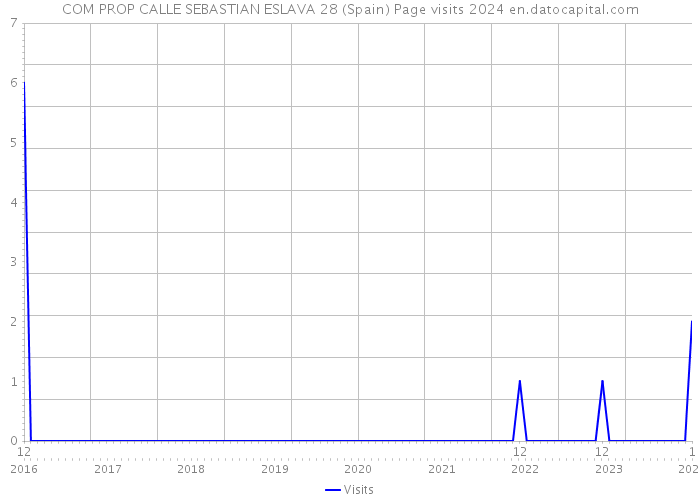 COM PROP CALLE SEBASTIAN ESLAVA 28 (Spain) Page visits 2024 