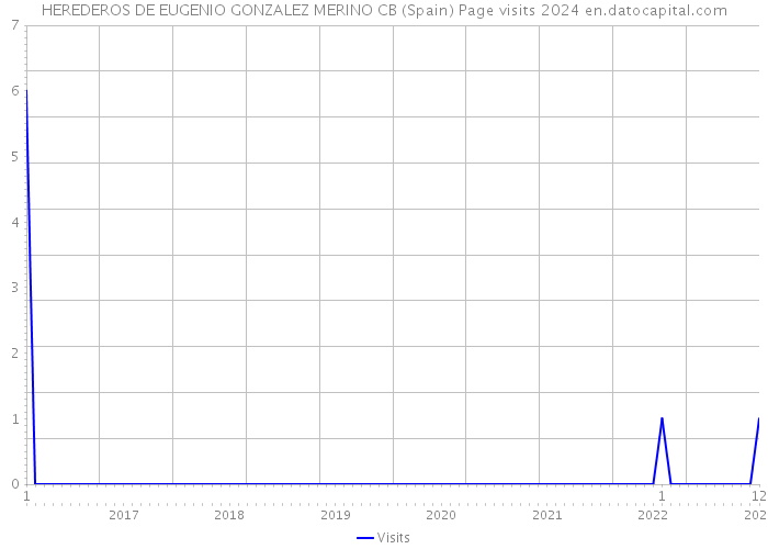 HEREDEROS DE EUGENIO GONZALEZ MERINO CB (Spain) Page visits 2024 