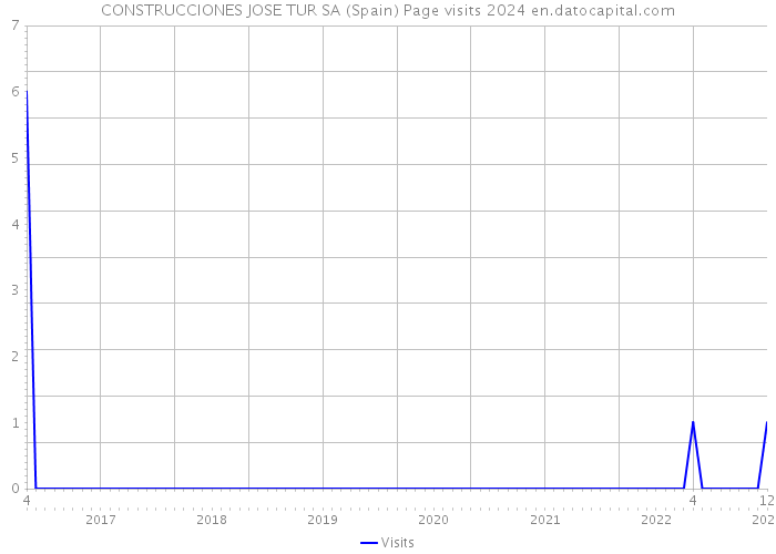 CONSTRUCCIONES JOSE TUR SA (Spain) Page visits 2024 