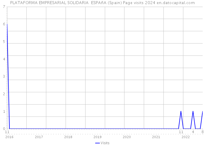 PLATAFORMA EMPRESARIAL SOLIDARIA ESPAñA (Spain) Page visits 2024 