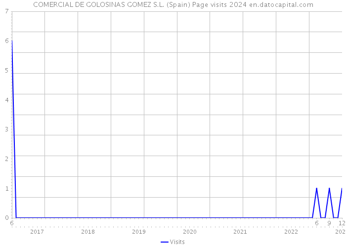 COMERCIAL DE GOLOSINAS GOMEZ S.L. (Spain) Page visits 2024 