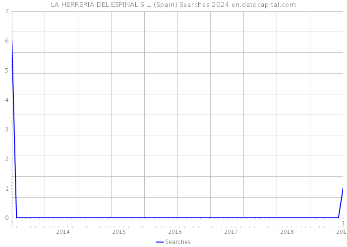 LA HERRERIA DEL ESPINAL S.L. (Spain) Searches 2024 