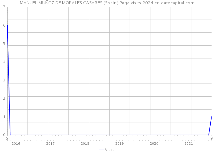 MANUEL MUÑOZ DE MORALES CASARES (Spain) Page visits 2024 