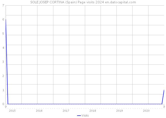 SOLE JOSEP CORTINA (Spain) Page visits 2024 