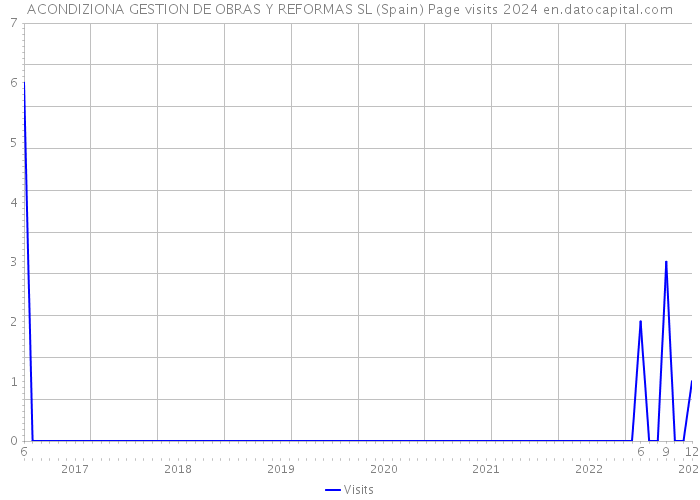 ACONDIZIONA GESTION DE OBRAS Y REFORMAS SL (Spain) Page visits 2024 