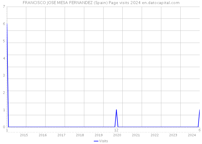 FRANCISCO JOSE MESA FERNANDEZ (Spain) Page visits 2024 