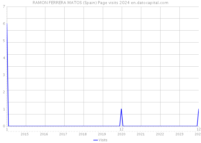 RAMON FERRERA MATOS (Spain) Page visits 2024 