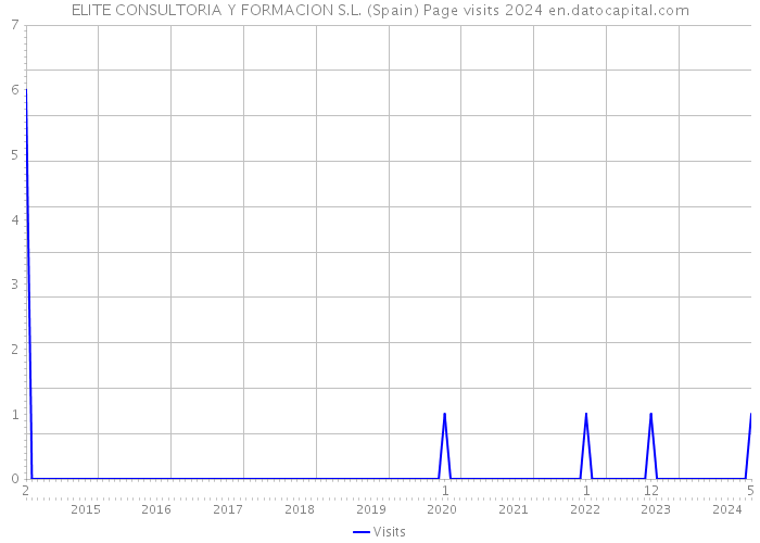 ELITE CONSULTORIA Y FORMACION S.L. (Spain) Page visits 2024 