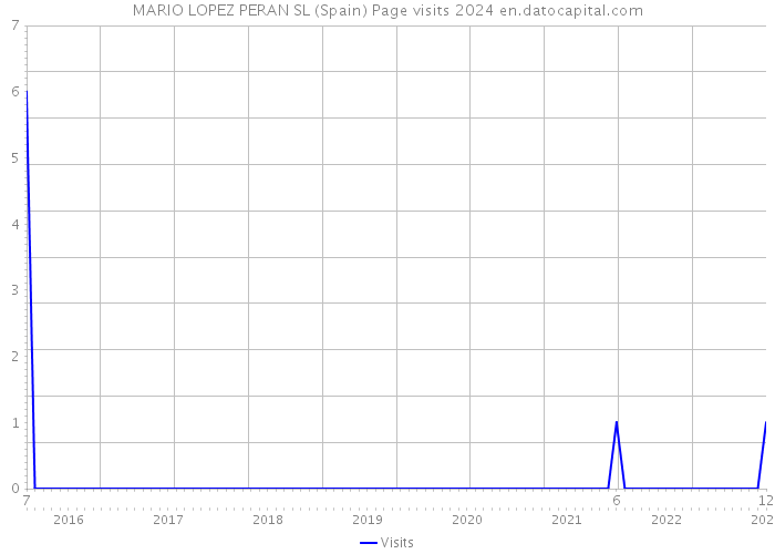 MARIO LOPEZ PERAN SL (Spain) Page visits 2024 