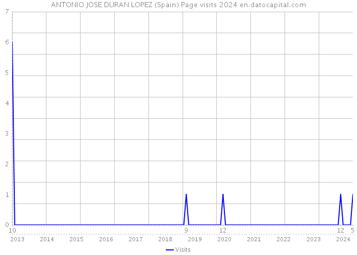 ANTONIO JOSE DURAN LOPEZ (Spain) Page visits 2024 