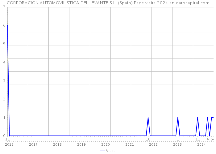 CORPORACION AUTOMOVILISTICA DEL LEVANTE S.L. (Spain) Page visits 2024 