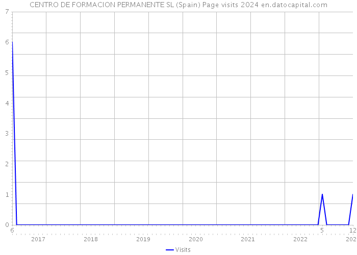 CENTRO DE FORMACION PERMANENTE SL (Spain) Page visits 2024 