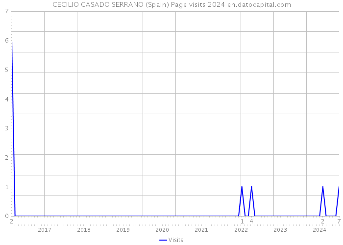 CECILIO CASADO SERRANO (Spain) Page visits 2024 
