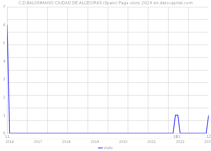 C.D.BALONMANO CIUDAD DE ALGECIRAS (Spain) Page visits 2024 