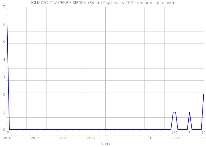 IGNACIO GRACENEA SIERRA (Spain) Page visits 2024 