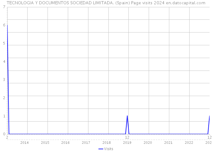 TECNOLOGIA Y DOCUMENTOS SOCIEDAD LIMITADA. (Spain) Page visits 2024 