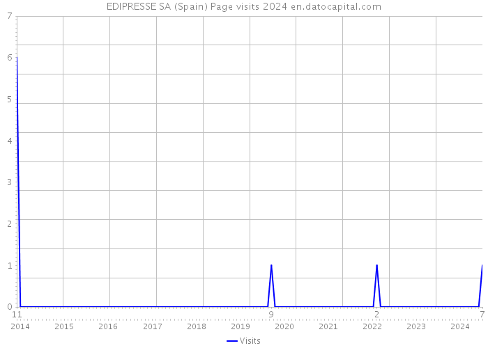 EDIPRESSE SA (Spain) Page visits 2024 