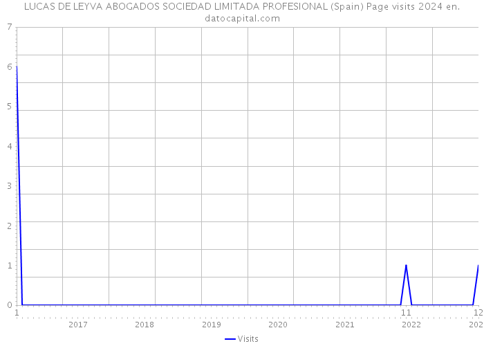 LUCAS DE LEYVA ABOGADOS SOCIEDAD LIMITADA PROFESIONAL (Spain) Page visits 2024 