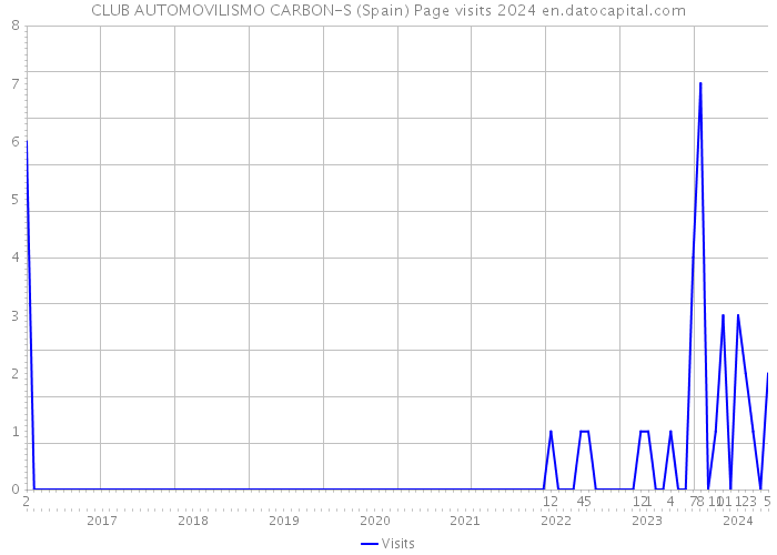 CLUB AUTOMOVILISMO CARBON-S (Spain) Page visits 2024 