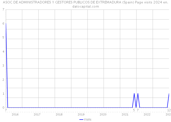 ASOC DE ADMINISTRADORES Y GESTORES PUBLICOS DE EXTREMADURA (Spain) Page visits 2024 