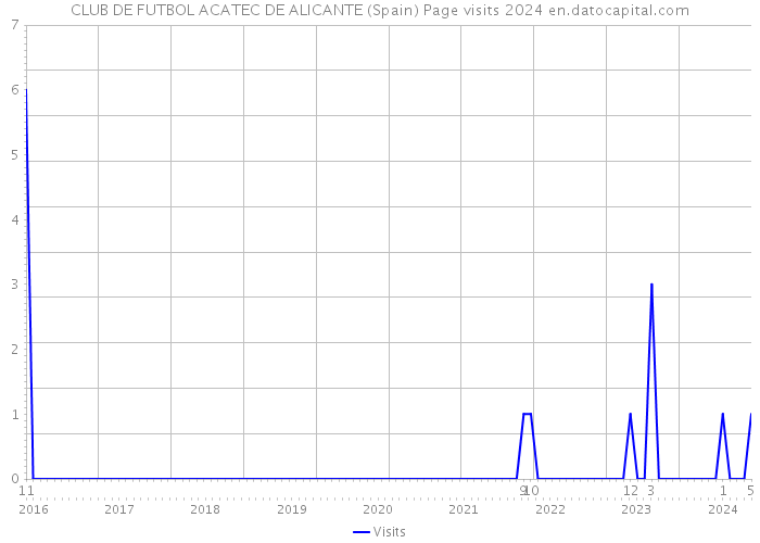 CLUB DE FUTBOL ACATEC DE ALICANTE (Spain) Page visits 2024 
