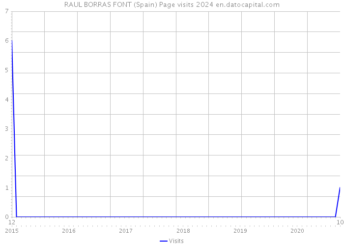 RAUL BORRAS FONT (Spain) Page visits 2024 