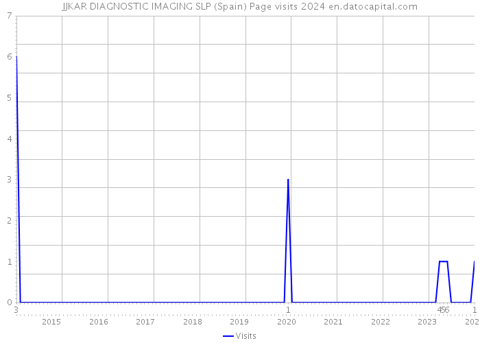 JJKAR DIAGNOSTIC IMAGING SLP (Spain) Page visits 2024 